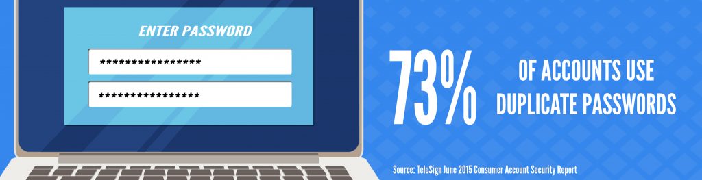 73% of accounts use duplicate passwords